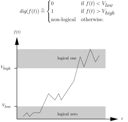 Figure 1.3: A digital interpretation of an analog signal in the zero-noise model.
