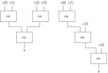 Figure 3.1: Two implementations of an or -tree(n) with n = 4 inputs.