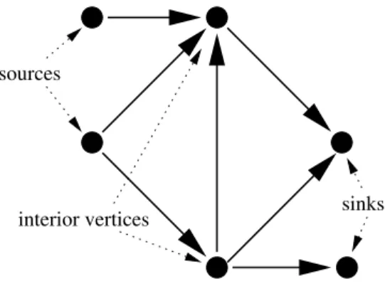 Figure 3.3: A DAG with two sources, two interior vertices, and two sinks.