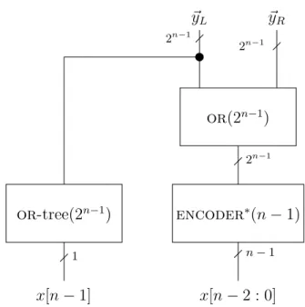 Figure 4.5: A recursive implementation of encoder ∗ (n).