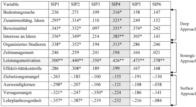 Tabelle 4: Pearson-Korrelationen der Lernorientierungsskalen mit den Leistungen in Summativen Integrierten Prüfungen der Studienjahre 1 bis 6 (N = 58) [*p &lt; .05; **p &lt; .01]