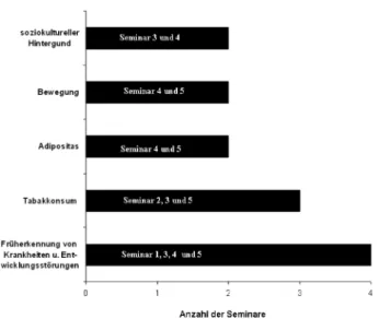 Abbildung 2: Anzahl der Seminare mit kinder- und jugendgesundheitsbezogenen Präventionsthemen