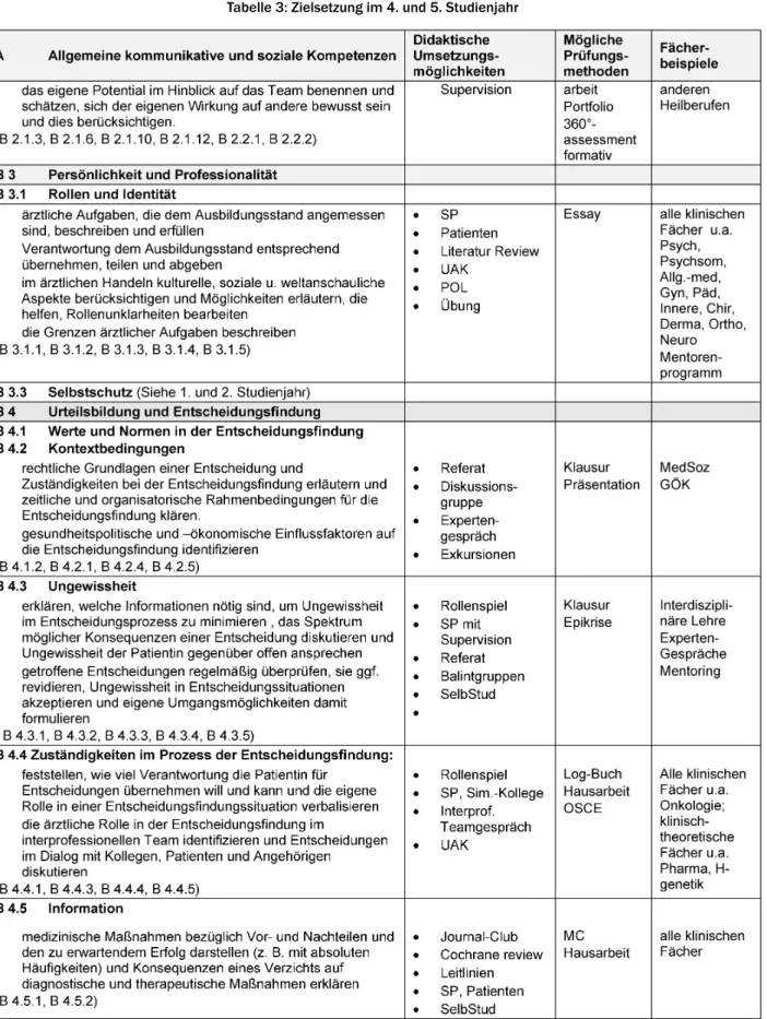 Tabelle 3: Zielsetzung im 4. und 5. Studienjahr