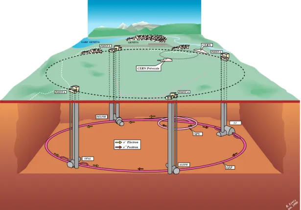 Abbildung 1: The LEP collider at CERN is 27km in circumference and about 100m un- un-derground