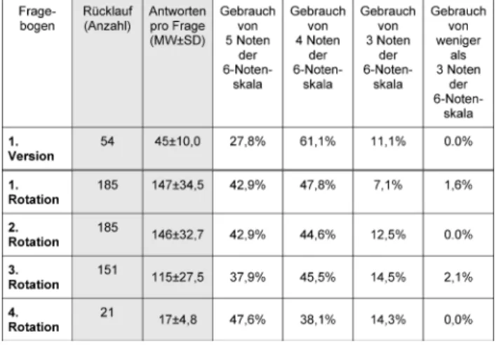 Tabelle 4: Rücklauf und Differenzierung der Evaluationsbögen.