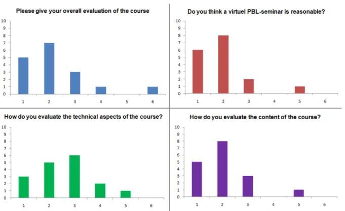 Figure 1: Results of the written evaluation of the virtual POL course from 2008 summer to 2009/2010 winter semester (n=17 questioned, gradings (1 “very good” to 6 “bad fail”), absolute frequencies)