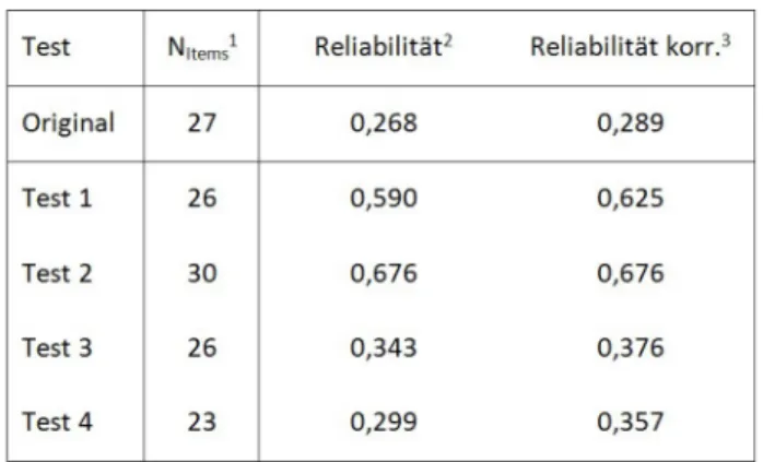 Tabelle 1: Reliabilitäten des Originaltests und der veränderten Tests