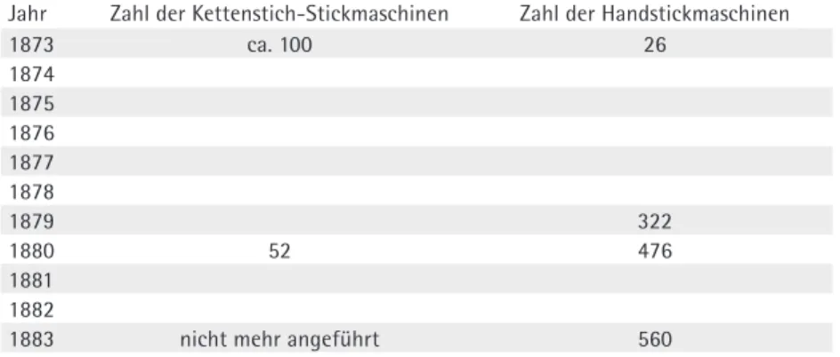 Tabelle 2: Zahl der Stickmaschinen in Lustenau 1873 bis 1883 29