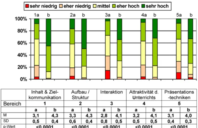 Abbildung 7: Vergleichende Bewertung der Lehrkompetenzen durch geschulte MME- Beobachter während der Workshops (a) und in den nachfolgenden Lehrhospitationen (b).
