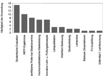 Abbildung 1: Das Balkendiagramm veranschaulicht, wie oft im Frühjahr 2009 nach welchen Kriterien an Medizinischen Fakultäten in Deutschland LOM für gute Lehre vergeben