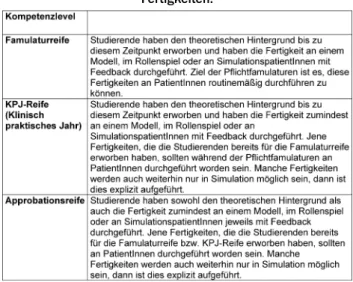 Tabelle 5: Zeitliche und Tiefendimensionen der Lernziele im Österreichischen Kompetenzlevelkatalog für ärztliche