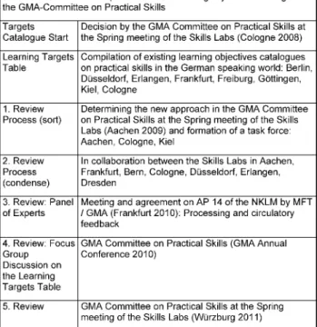 Table 3: Temporal dimension: Point in time during degree course at which a learning target should have been reached.