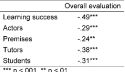 Table 3: Correlation of scales with the overall evaluation