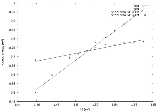 Figure 1: E kin /hν-Plot der Peaks der 2PPE-Messung