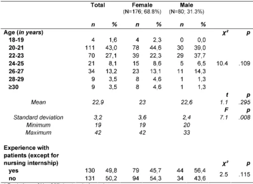Table 3: Sample description (N=267) by gender, age and experience with patients*