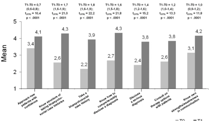 Figure 2: Self-assessments of competencies at T0 and T1 and learning progress (comparison T1-T0)