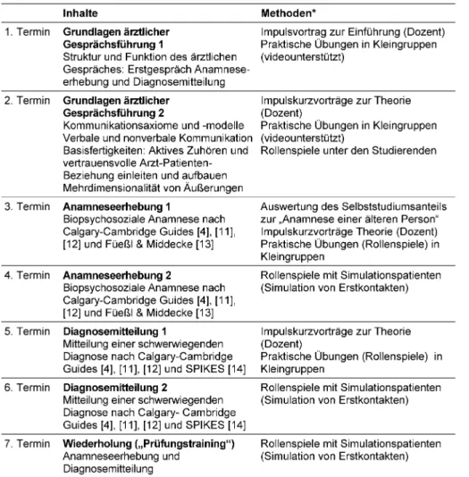 Tabelle 1: Überblick zu Inhalten und Methoden des Praktikums (Studienjahr 2009/10)