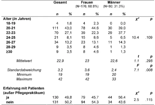 Tabelle 3: Beschreibung der Stichprobe (N=267) nach Geschlecht, Alter und Erfahrung mit Patienten*