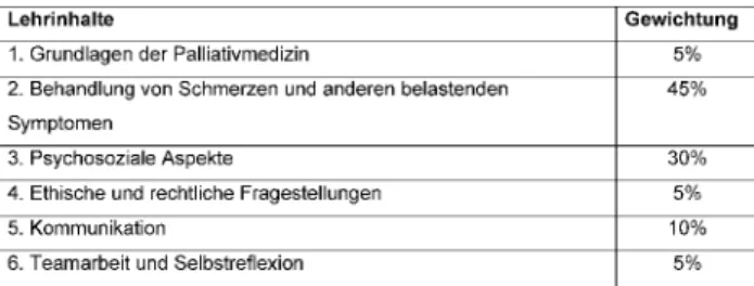 Tabelle 1: Von der Deutschen Gesellschaft für Palliativmedizin empfohlene Gewichtung der Lehrinhalte für den QB 13 [7]