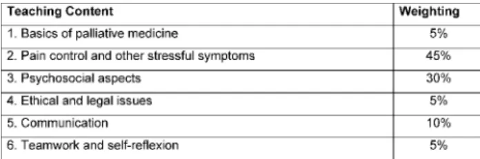 Table 1: Weighting recommended by the German Association for Palliative Medicine of the QB 13 teaching content [7]