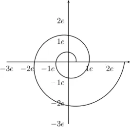 Abbildung 2: Die logarithmische Spirale