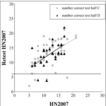 Figure 2: Test/Retest-Correlations for test halves C and D (HN2007) and their respective regression lines