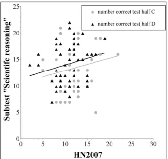 Figure 3: Correlations of the subtest „scientific reasoning“ with the HN2007 test Halves C and D and their respective regression