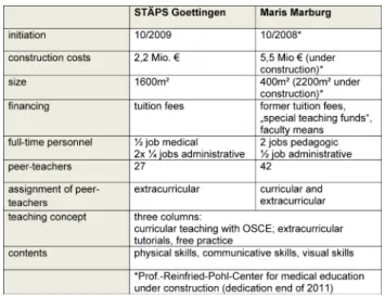 Figure 3: Three-Column-concept of Goettingen and Marburg An overview on both institutions shows Table 1
