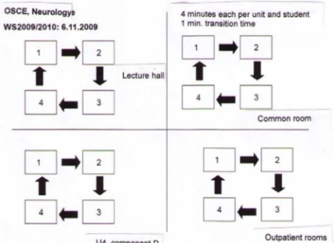 Figure 2: Parallelism of the examination courses in the Clinic for Neurology