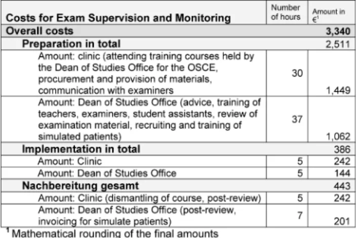 Table 5: Personnel costs for exam supervision and monitoring according to content and responsibility
