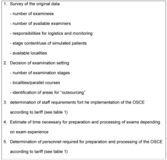 Figure 4: Procedure for a calculation of personnel costs for an OSCE