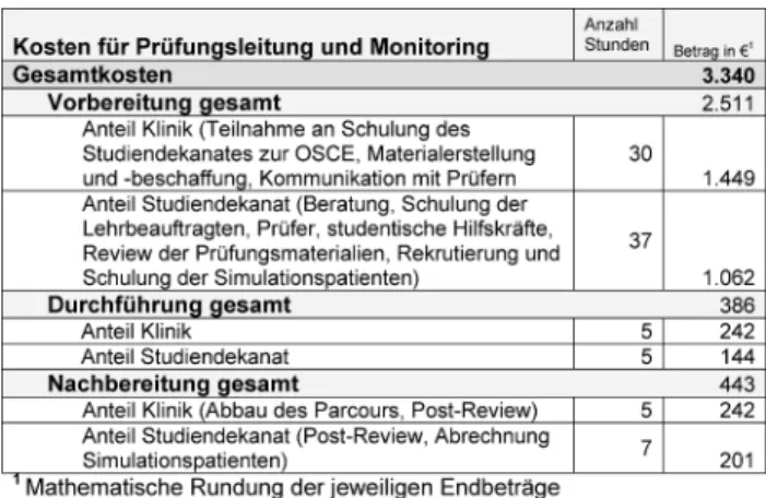 Tabelle 2: Personalkosten für eine OSCE mit vier Stationen mit Simulationspatienten nach Zuständigkeit und Inhalt
