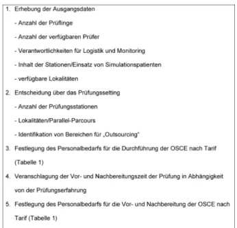 Abbildung 4: Vorgehen bei einer Kalkulation von Personalkosten für eine OSCE