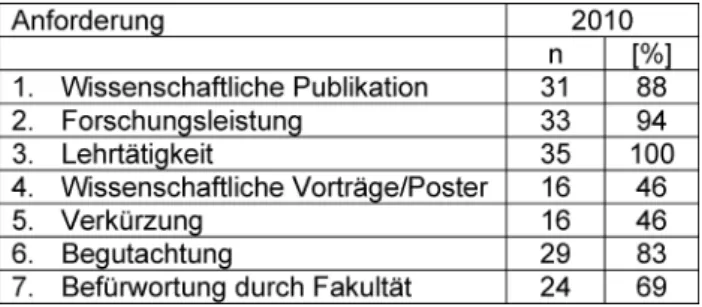 Tabelle 1: Voraussetzungen für die Erlangung einer APL-Professur an Medizinischen Fakultäten Deutscher Hochschulen im Jahre 2010 (n=35)