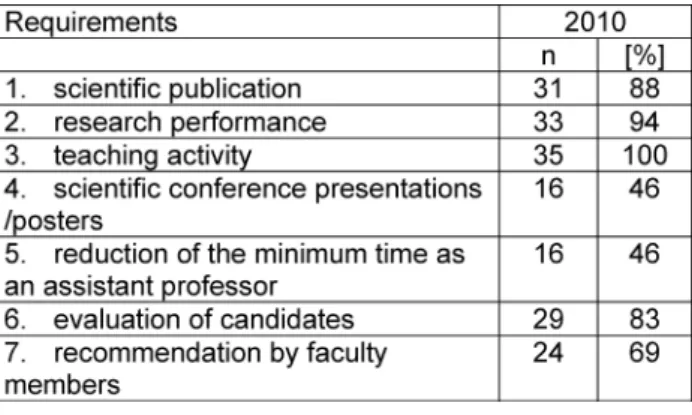 Table 1: Requirements for the promotion as an associate professor at German Medical Faculties in 2010 (n=35).