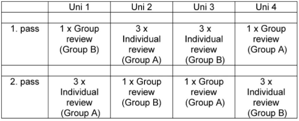 Table 2: Flow chart for review of general medical exam questions (Group A=MCQs 1-40, Group B=MCQs 41-80)