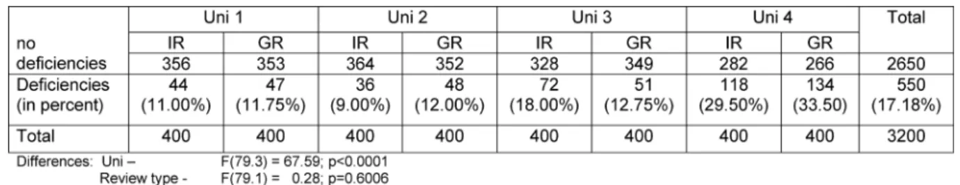 Table 4: Number of separate criteria assessed as deficient of the 4 university sites in individual (IR) and group reviews (GR), including levels of significance