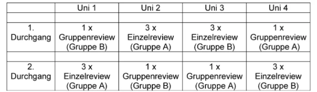 Tabelle 2: Ablaufschema zum Review allgemeinmedizinischer Prüfungsfragen (Gruppe A=MCF 1-40, Gruppe B=MCF 41-80)