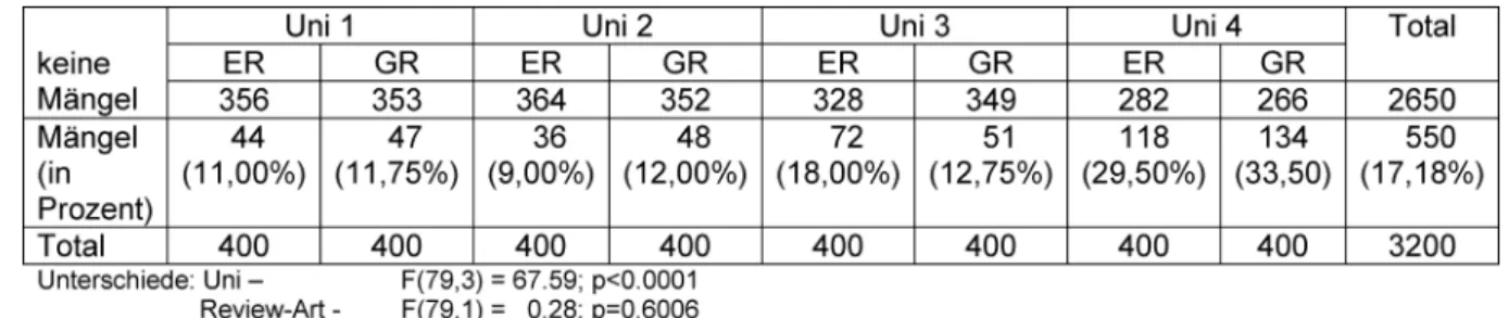 Tabelle 4: Anzahl der mit Mängeln bewerteten Einzel-Kriterien der 4 Universitätsstandorte im Einzel- (ER) und Gruppenreview (GR) einschließlich Signifikanzniveaus