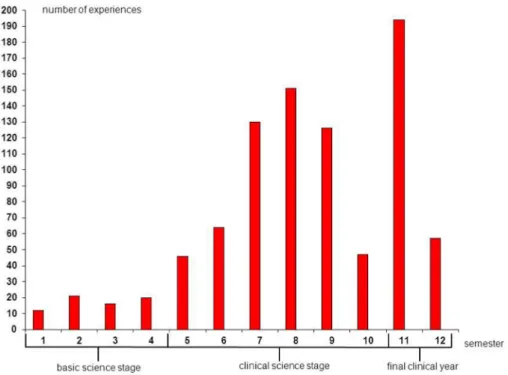 Figure 1: Negative experiences over the course of medical education