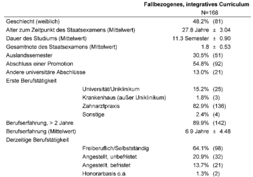 Tabelle 1: Demographische Daten und Studieninformationen der Absolventen des evaluierten fallbezogenen Curriculums.