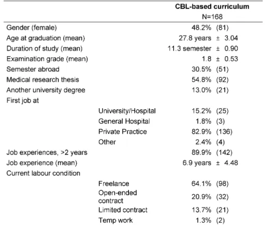 Table 1: Baseline demographics and study characteristics of graduates from the analysed CBL-based curriculum.