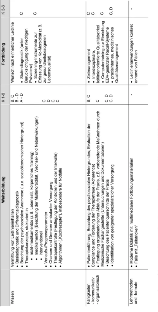 Tabelle 3: „Wünschenswerte Weiterbildungs- bzw. Fortbildungsinhalte für (angehende) Hausärzte“ aus Sicht der Teilnehmer (mit Kategorisierung gemäß revidierter Bloom’scher Taxonomie [23;24])