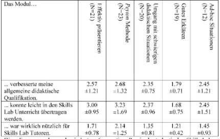 Tabelle 2: Retrospektive Bewertung der verschiedenen Ausbildungsmodule.
