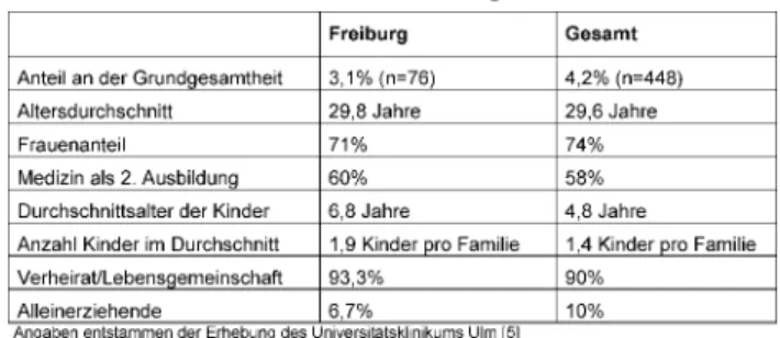 Tabelle 1: Statistische Angaben zu den Medizinstudierenden mit Kind in Freiburg im Vergleich zu den Daten der