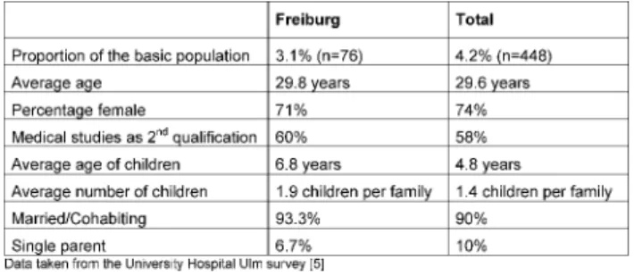 Table 1: Statistical data on medical students with children in Freiburg in comparison with the survey totals