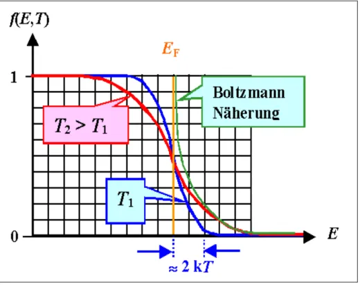 Abb.   1:   Fermi-Verteilung   bei   verschiedenen   Temperaturen   und   ihre   Näherung   durch   die        Boltzmann-Verteilung