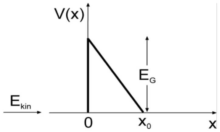 Abb. 2: Schematische Darstellung einer Dreiecksbarriere
