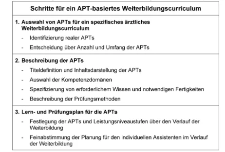 Tabelle 1: Entwurf für die Entwicklung eines APT-basierten Weiterbildungscurriculums. Adaptiert nach Mulder et al