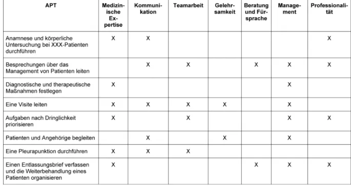 Tabelle 3: Blaupause einer APT und ihrer zugrundeliegenden Kompetenzdomänen für die APT „eine Station in einem interdisziplinären Team leiten“